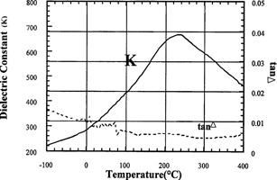 Figure 1. Temperature coefficient of pulsed power capacitors